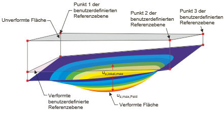 Verformte benutzerdefinierte Referenzebene für Bezug der Verschiebungen