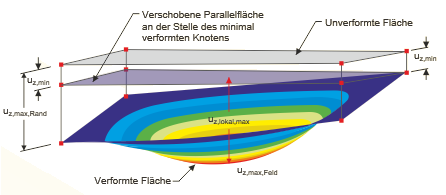 Parallelfläche durch minimal verformten Knoten für Bezug der Verschiebungen