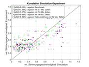 Korrelation der Simulationen mit dem Experiment