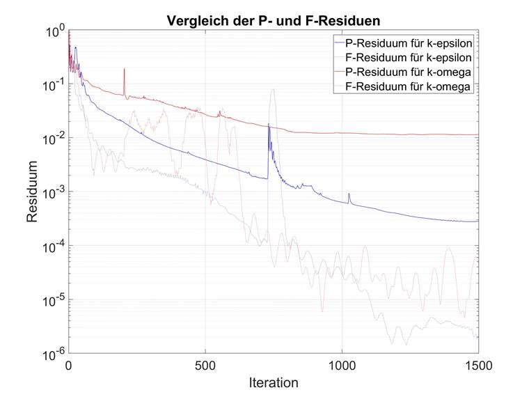 Residuen für zwei Turbolenzmodelle - Case E