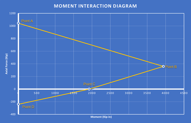 KB 001814 | Interaktionsdiagramme für Momente in RFEM 6
