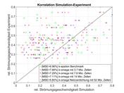 Korrelation der Simulationen mit dem Experiment