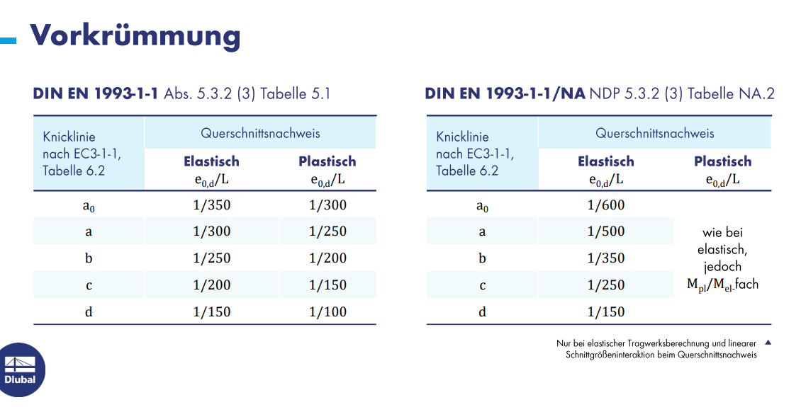Grafische Darstellung der Vorkümmung in einem Bauprojekt mit detaillierten Informationen in der Übersicht.