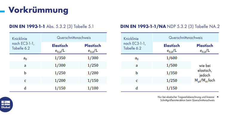 Grafische Darstellung der Vorkümmung in einem Bauprojekt mit detaillierten Informationen in der Übersicht.