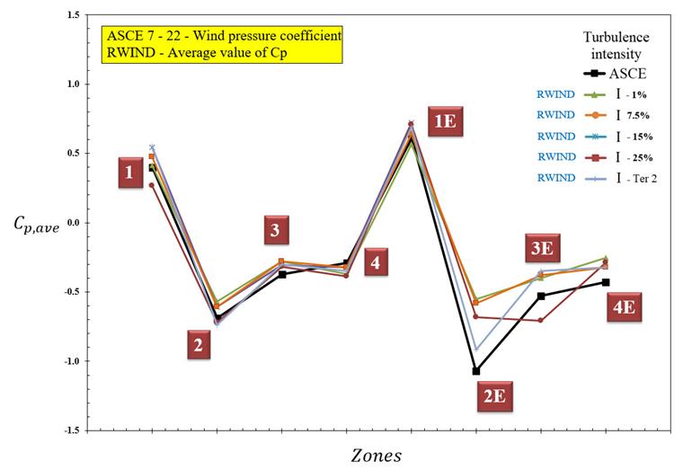 Bild 4: Diagramm des Cp-Durchschnittswertes für verschiedene Zonen unter Berücksichtigung unterschiedlicher Turbulenzintensitäten