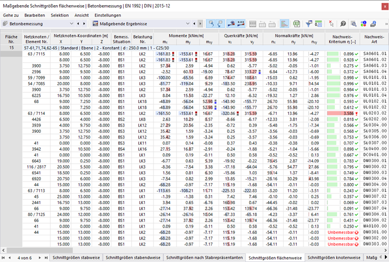 Maßgebende Schnittgrößen flächenweise