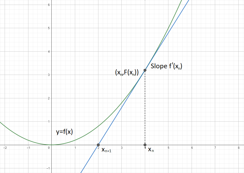 Newton-Raphson-Visualisierung