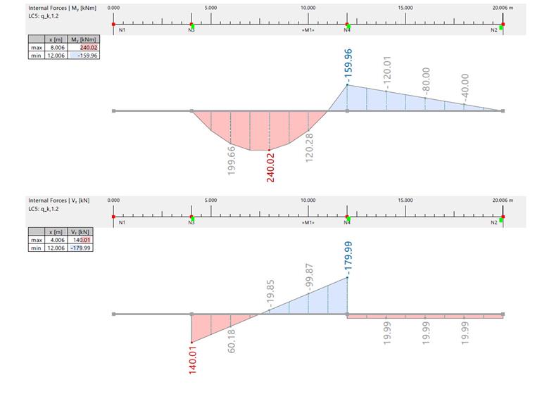 Verifikationsbeispiel 1025 | Biegemoment und Querkraft durch den Lastfall LF5