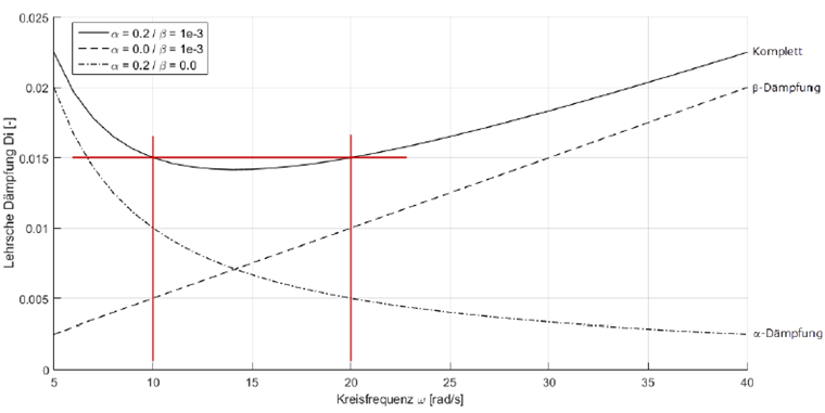 Beziehung zwischen Lehrscher Dämpfung und Rayleigh-Koeffizienten