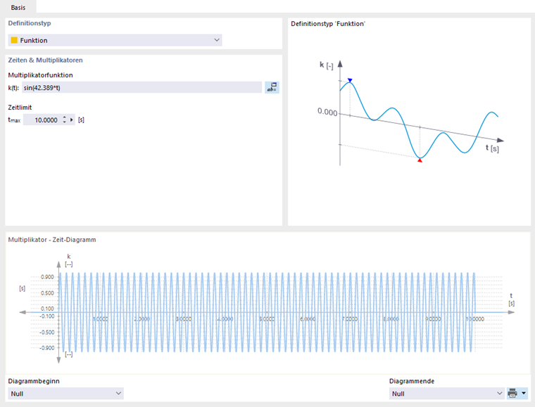 Zeitdiagramm einer Funktion