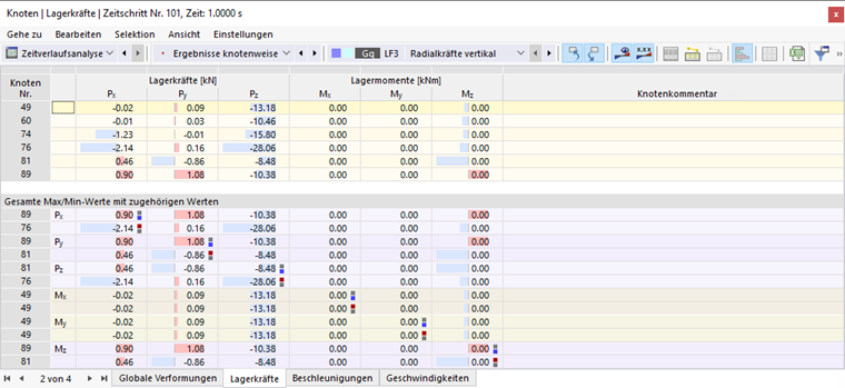 Lagerkräfte in Tabelle für Zeitverlaufsanalyse