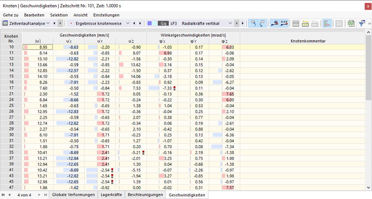 Geschwindigkeiten der Knoten für Zeitverlaufsanalyse