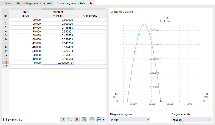 Gerüstdiagramm für Außenrohr definieren