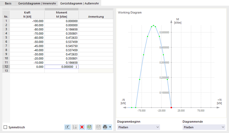 Gerüstdiagramm für Außenrohr definieren