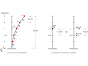 Reduzierung eines Gebäudes auf eine Kragarmstruktur. Die einzelnen Massepunkte stellen dabei die Geschosse dar. Die in (a) dargestellte Auslenkung aufgrund der Drucknormalkräfte wird (b) in äquivalente Versatzmomente beziehungsweise Querkräfte umgerechnet (KB1867)