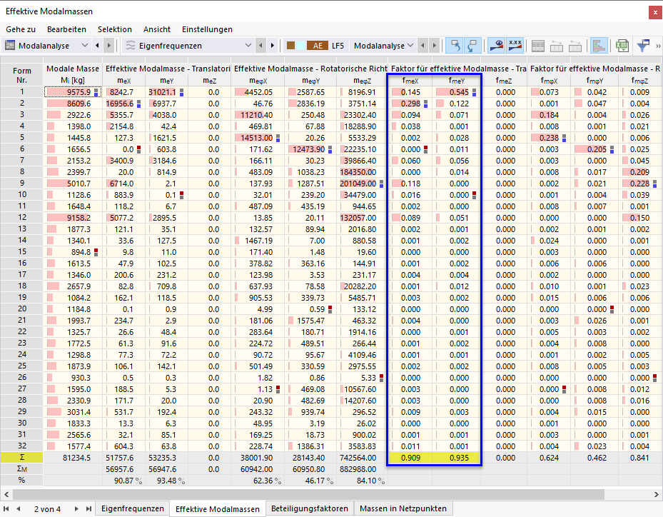 Faktoren für effektive Modalmassen