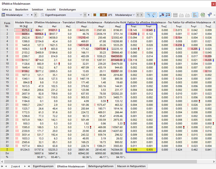 Faktoren für effektive Modalmassen