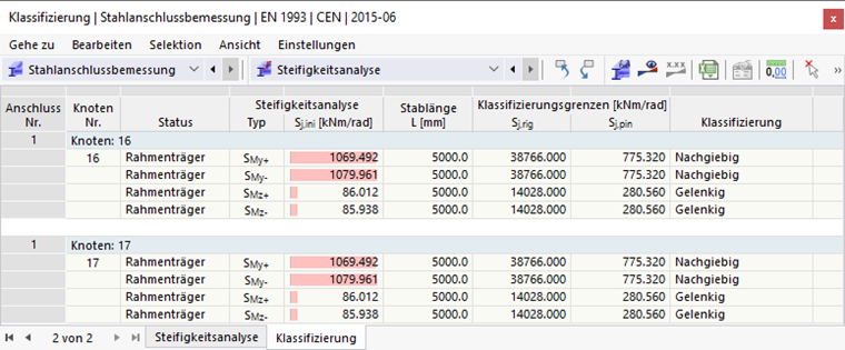 Klassifizierung der Knoten