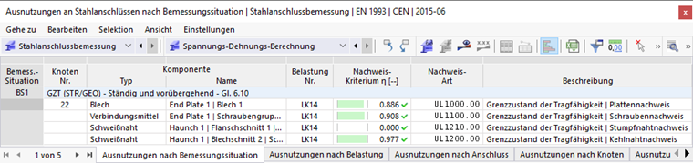 Ausnutzungen nach Bemessungssituation