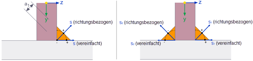 Nachweisstellen +/- für Einzelkehlnaht (links) und Doppelkehlnaht (rechts)