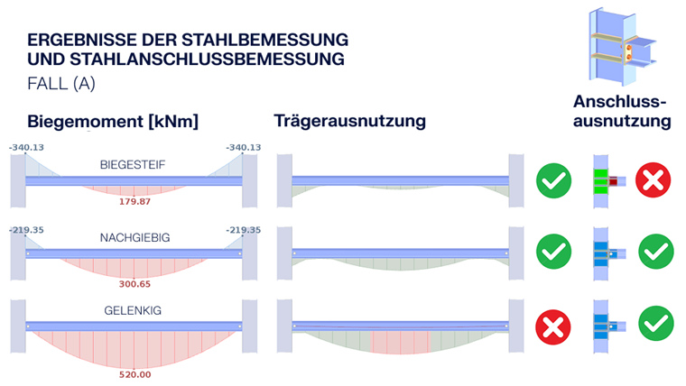 Steifigkeit von Stahlverbindungen und ihr Einfluss auf die Tragwerksplanung