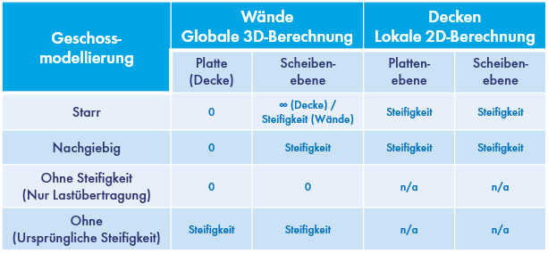 Schema für Geschossmodellierung