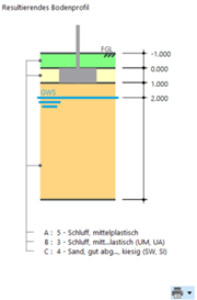 Analyse der Belastung auf das Betonfundament mit resultierendem Bodenprofil in Bauingenieurstudie.