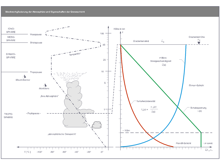 Schichtung der atmosphärischen Schicht und Eigenschaften der Grenzschicht nach Koss [7]