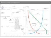 Schichtung der atmosphärischen Schicht und Eigenschaften der Grenzschicht nach Koss [7]