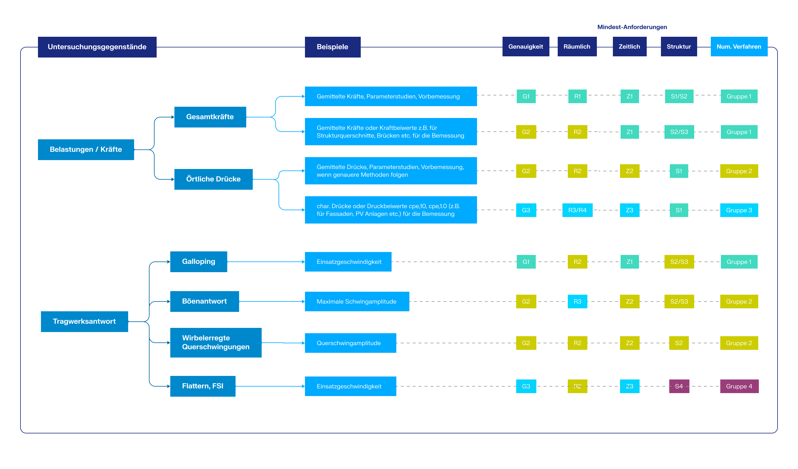 Typische Mindestanforderungen für numerische Methoden und Zuordnung zu Untersuchungsthemen und Beispielfragen (Abbildung 2.2 in WTG)
