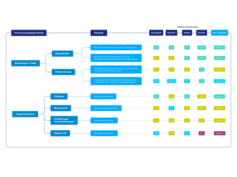 Typische Mindestanforderungen für numerische Methoden und Zuordnung zu Untersuchungsthemen und Beispielfragen (Abbildung 2.2 in WTG)