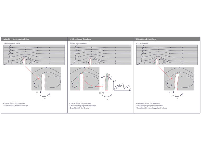 Beispiele für verschiedene Modellierungsebenen der Fluid-Struktur-Interaktion