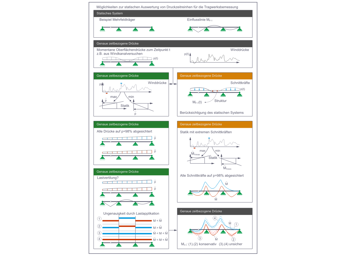 Statistische Analyseoptionen für Druck-Zeit-Reihen in der Tragwerksplanung