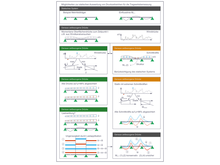 Statistische Analyseoptionen für Druck-Zeit-Reihen in der Tragwerksplanung