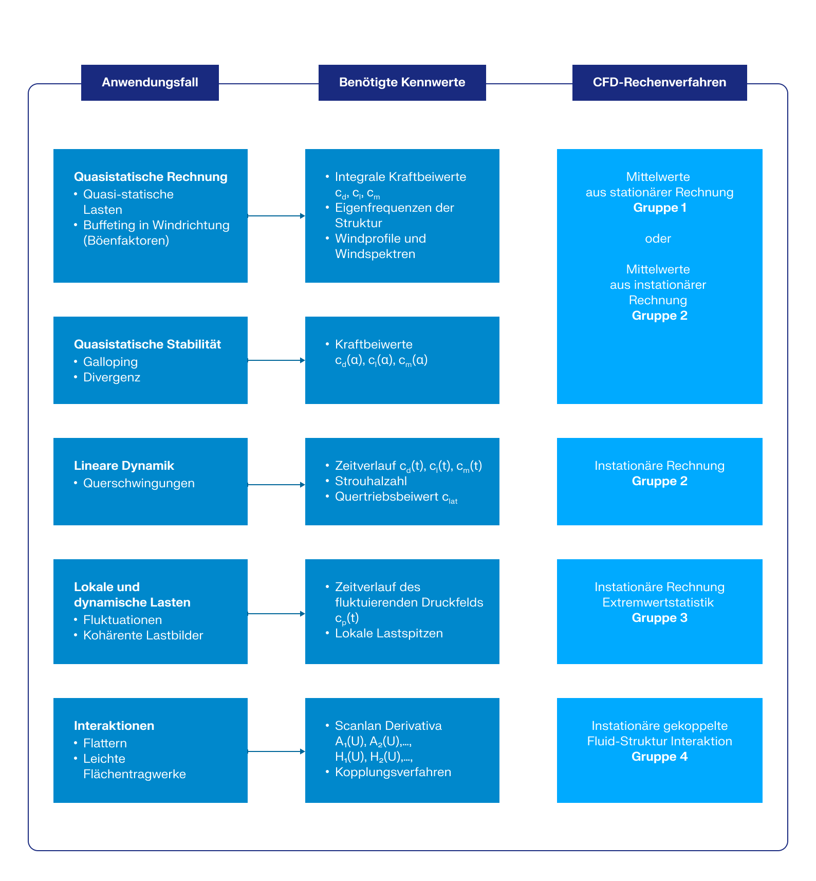 Assignment of Structural Analysis Objectives to Required CFD Calculation Methods