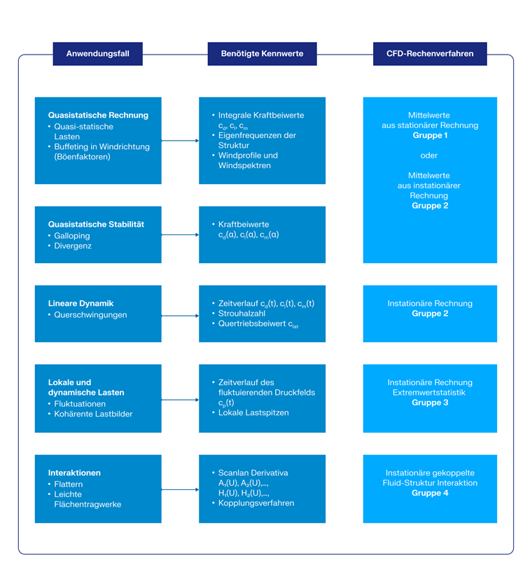 Assignment of Structural Analysis Objectives to Required CFD Calculation Methods
