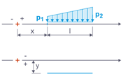 Diagramm der Linienlast mit Kräften p1, p2 und Abständen x, y auf Länge l.