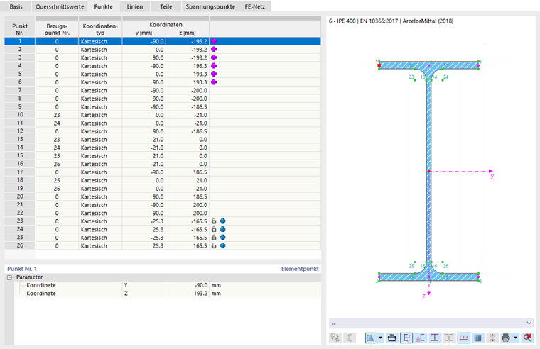 Punkte des Querschnitts