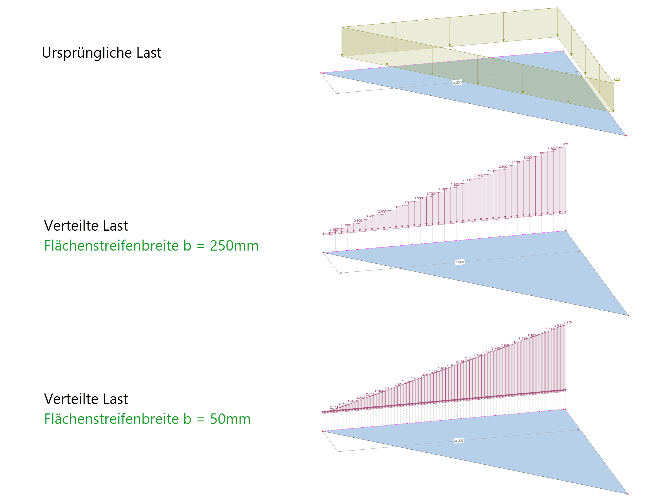 Technische Darstellung von Flächenstreifenbreite, Stichprobenfaktor, Lastübertragungsfläche und Flächenstreifen