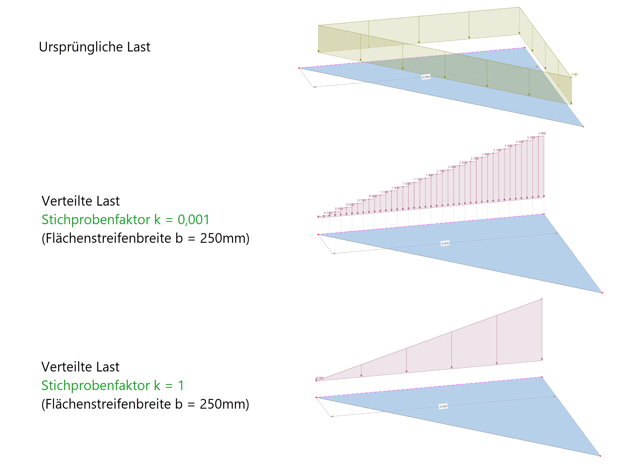 Flächenstreifenbreite | Stichprobenfaktor | Lastübertragungsfläche | Flächenstreifen