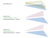 Flächenstreifenbreite | Stichprobenfaktor | Lastübertragungsfläche | Flächenstreifen