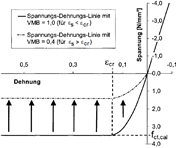 Diagramm der Spannungs-Dehnungslinie von Beton im Zugbereich mit VMB = 0.4