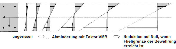 Graphische Darstellung von Spannungszuständen unter erhöhter Beanspruchung mit Tension Stiffening