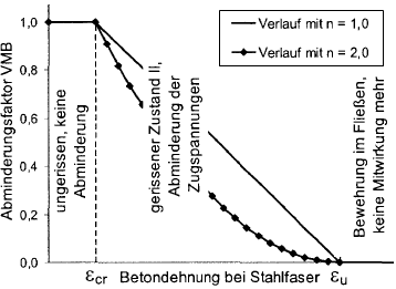 Diagramm mit Kennwerten des Abminderungsfaktors VMB