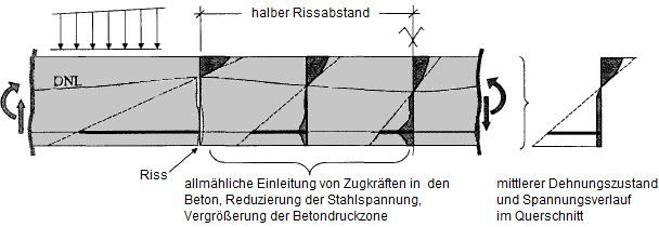 Visualisierung der farbkodierten Spannungsverteilung bei Biegung an einem Bauteil.
