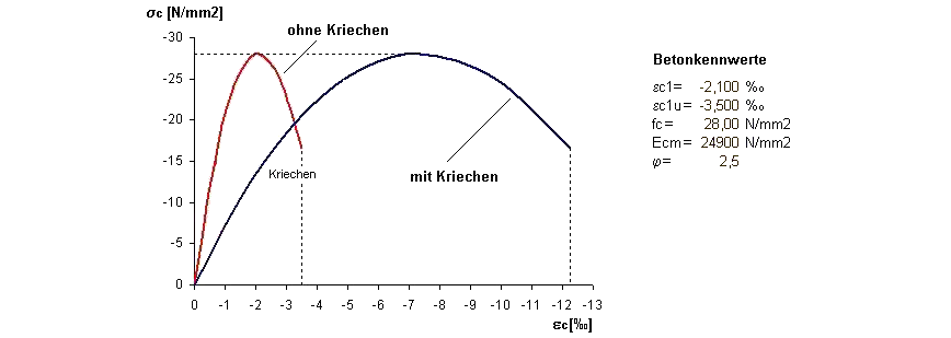Diagramm der verzerrten Spannungs-Dehnungslinie zur Erfassung von Kriecheinfluss