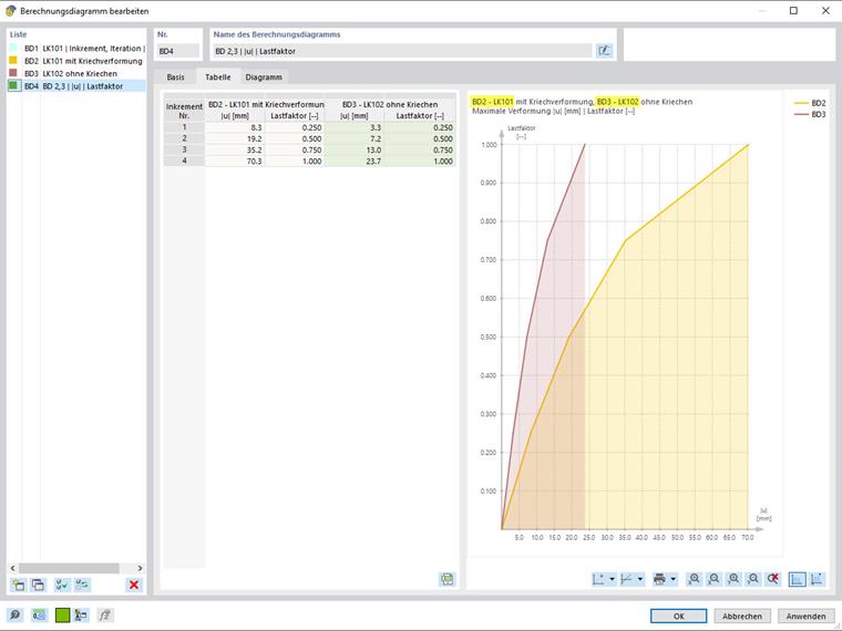 Diagramm zur Darstellung nichtlinearer Analyseergebnisse | Lastverlauf, Kriechen, statische Belastung