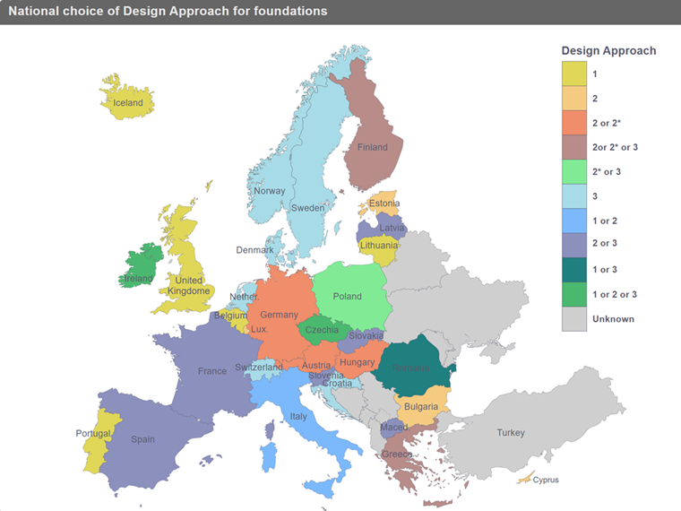 Kartenschema zur Veranschaulichung nationaler Bemessungsansätze für Fundamente mit Sicherheitsfaktoren und Eurocode 7-Anpassungen.