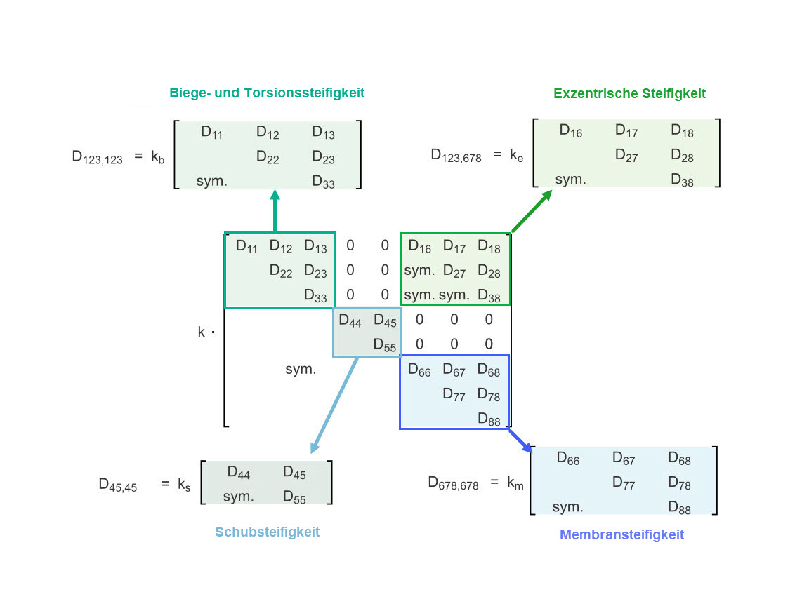 Veranschaulichung der Begriffe der Flächensteifigkeitsmatrix in der Tragwerksplanung
