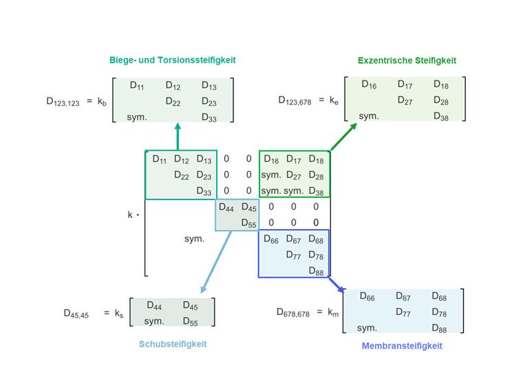 Veranschaulichung der Begriffe der Flächensteifigkeitsmatrix in der Tragwerksplanung